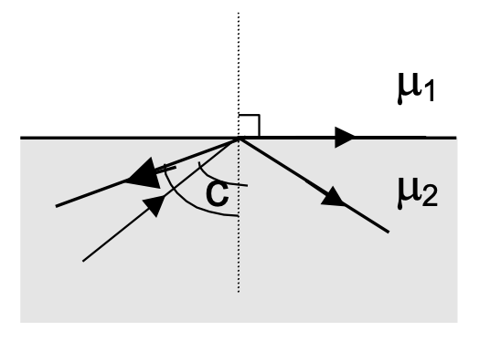 critical angle and total internal reflection