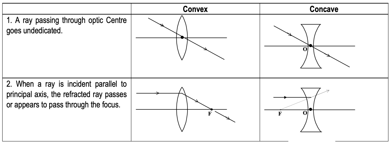   Ray tracing for lens
