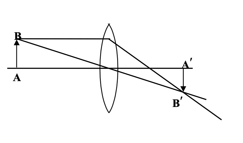 magnification of a thin lense