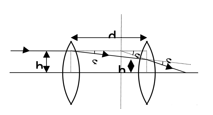 Two Thin Lenses Separated