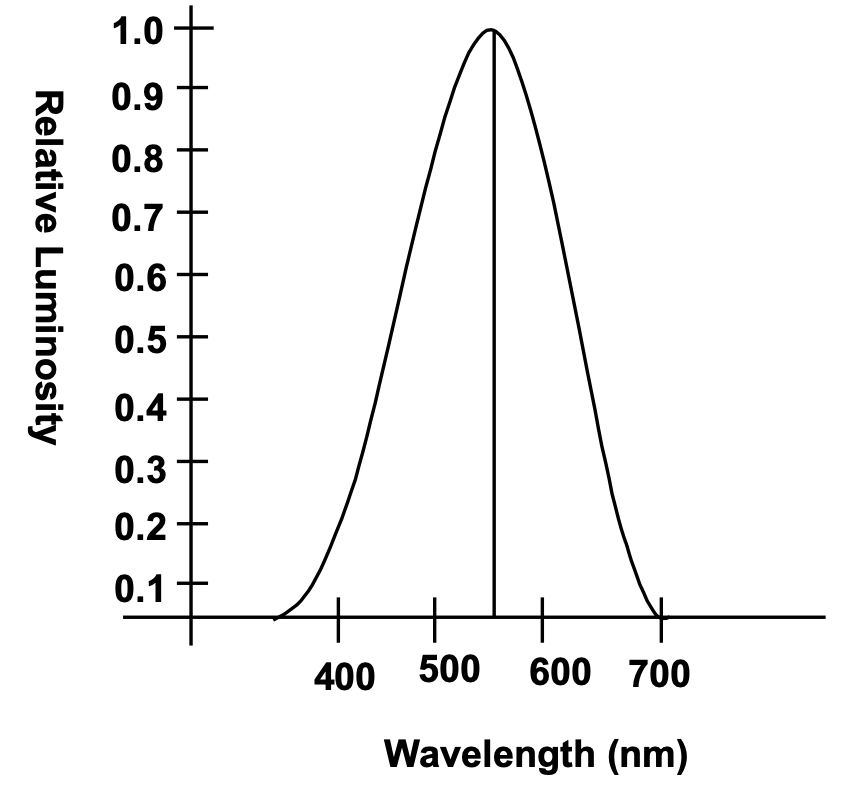 photometry