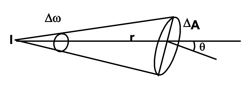 inverse square law