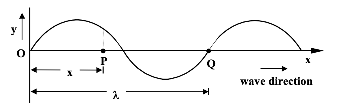 Equation of a Wave