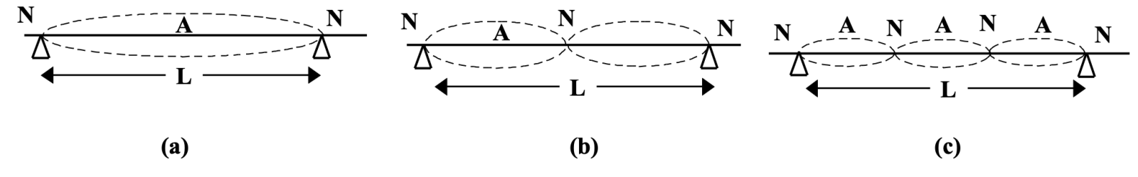 Stationary Waves in Strings