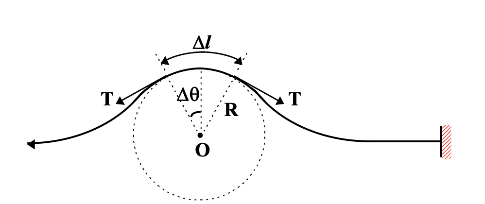 TRANSVERSE WAVE IN A STRETCHED STRING