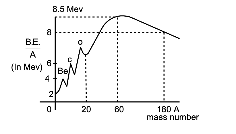 energy per nucleons