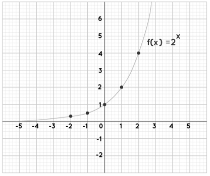 Exponential Series