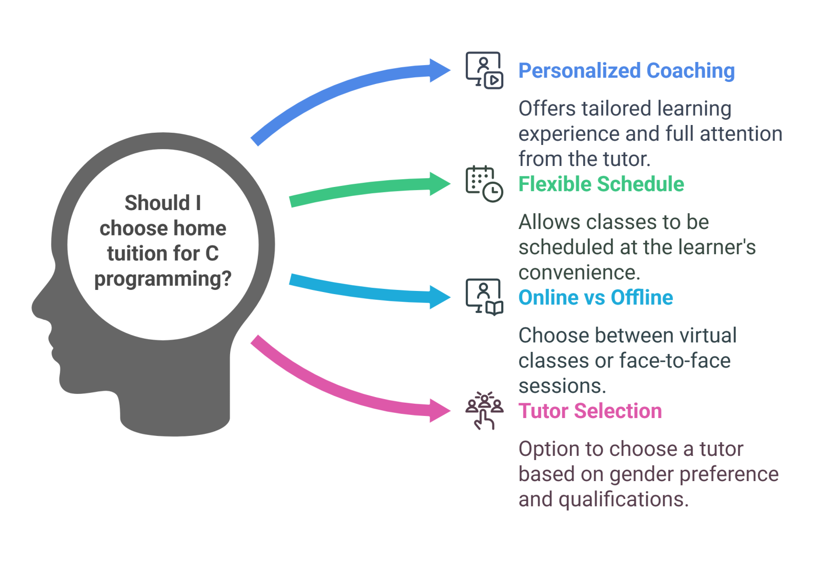 Home Tuition for C programming language