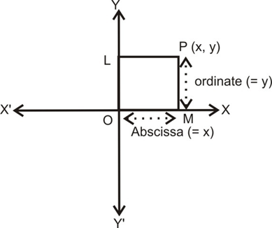 Coordinates of a Point