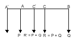 resultant in this case is also moved to a point C′. Then: