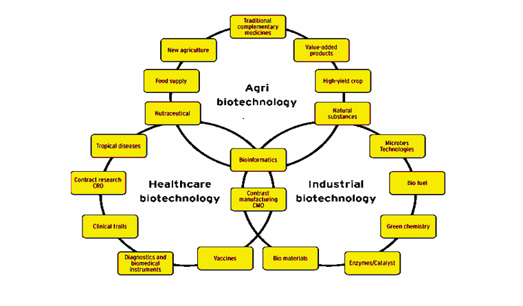 Biotechnology Applications