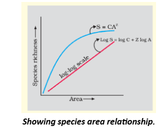 Showing species area relationship.