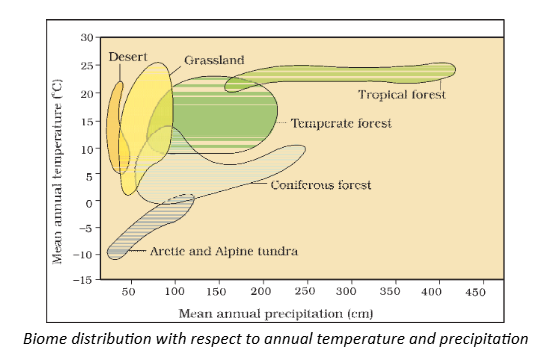 Organism and Its Environment