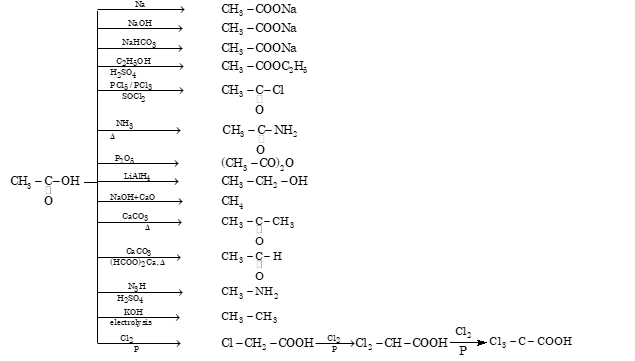 Reaction Chart of Acetic Acid