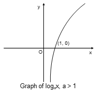 logax, a > 1