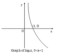  logax, 0 < a < 1