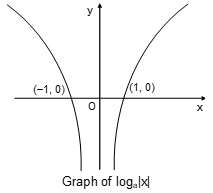 Graph of loga|x|