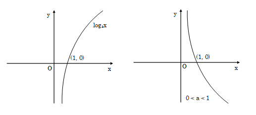 Graph of logax shows different behaviors for a > 1 and 0 < a < 1
