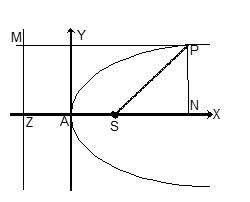 Standard Equation of a Parabola