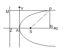 Focal Distance of any Point