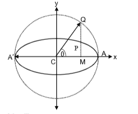 Auxiliary Circle and Geometric Meaning of Eccentric Angle of a point: