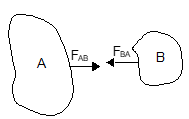 Newton's Third Law of Motion