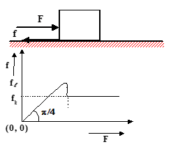 Frictional Force