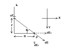 charge per unit length is λ