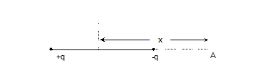 Electric field at an Axial Point