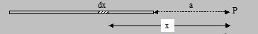 Derive is the electric field at any point on the axis of a charged rod of length `L' and linear charge density`λ'? The point is separated from the nearer end by a.