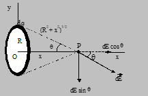 A ring shaped conductor with radius R carries a total charge q uniformly distributed around it as shown in the figure. Derive Find the electric field at a point P that lies on the axis of the ring at a distance x from its centre.