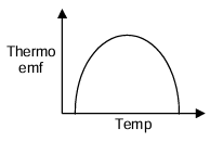 Thermo emf vs Temperature Graph