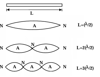 de Broglie waves will resonate