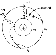 BOHR'S Atomic Model