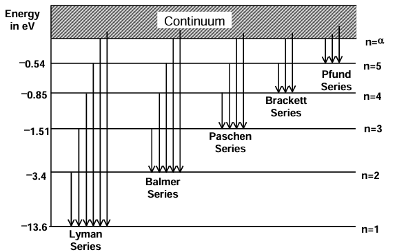 Origin of Spectra