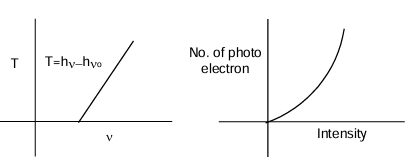 Kinetic energy of photoelectron