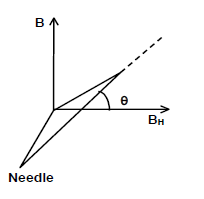 Deflection of Magnetic Needle