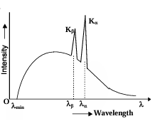 Continuous and Characteristic X-Rays