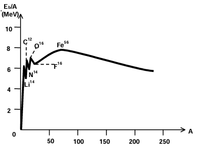 Binding Energy