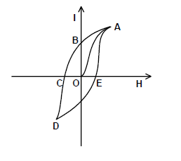 Hysteresis Loop