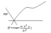 Oscillation of Spring