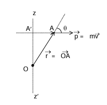 Angular momentum of a particle about a point and about an axis