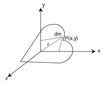 Perpendicular axis theorem