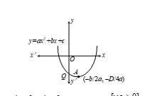 . The turning point of the parabola is in fourth quadrant.