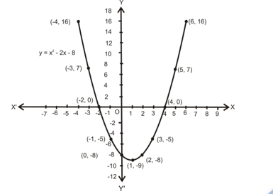 Draw the graph of the polynomial