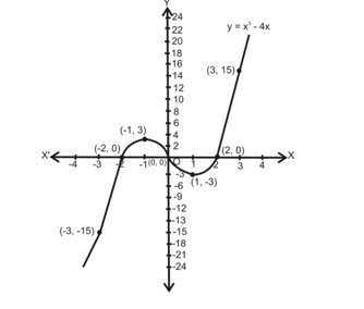 Draw the graphs of the polynomial f(x) = x3 - 4x
