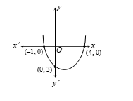 Find the polynomial p(x) whose graph is given below: