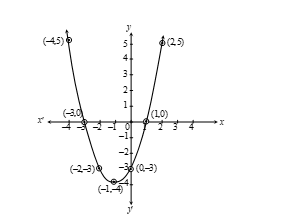 Find a quadratic polynomial whose zeros are reciprocals of the zeros