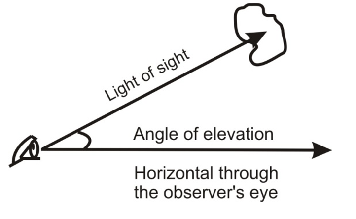 ANGLE OF ELEVATION