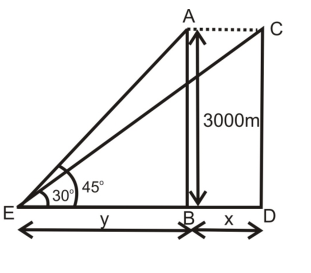 angle of elevation of an aeroplane from a point